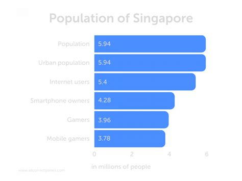 singapore gaming revenue